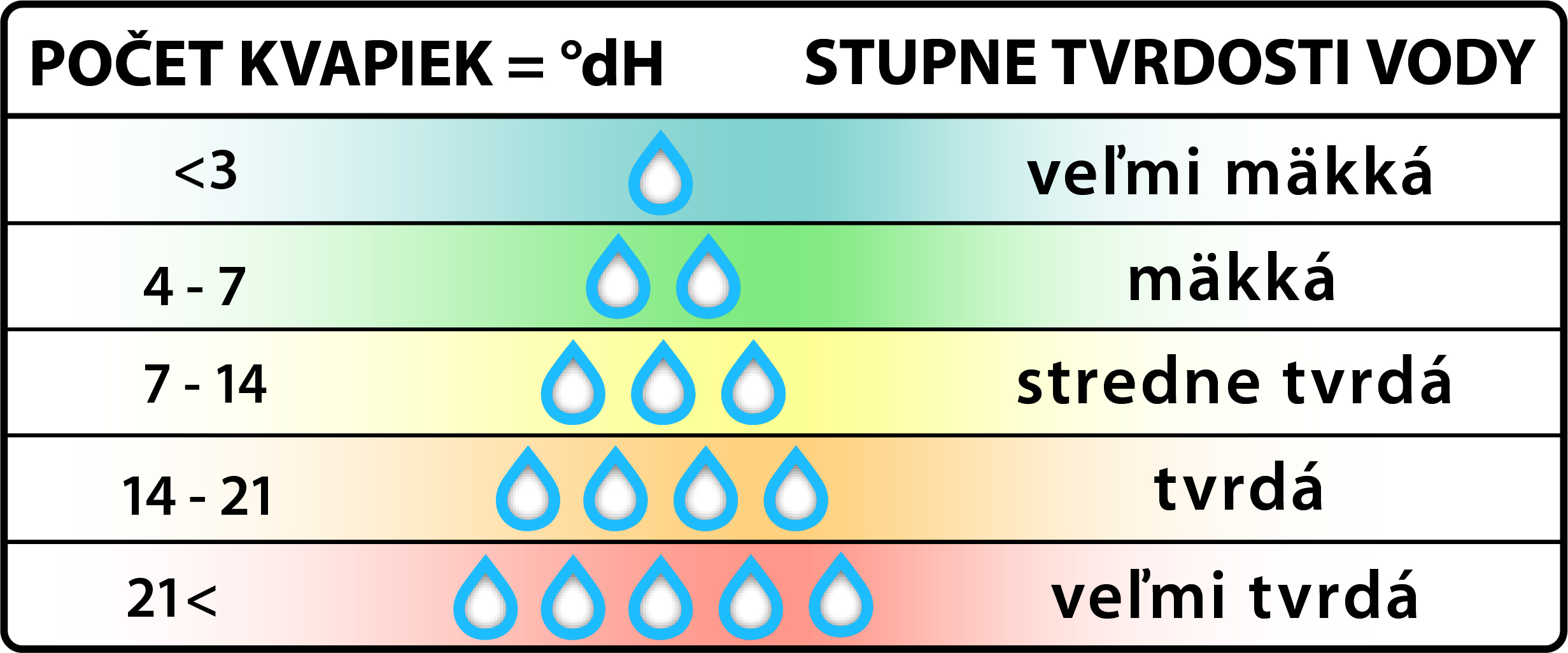 tvrdosť vody